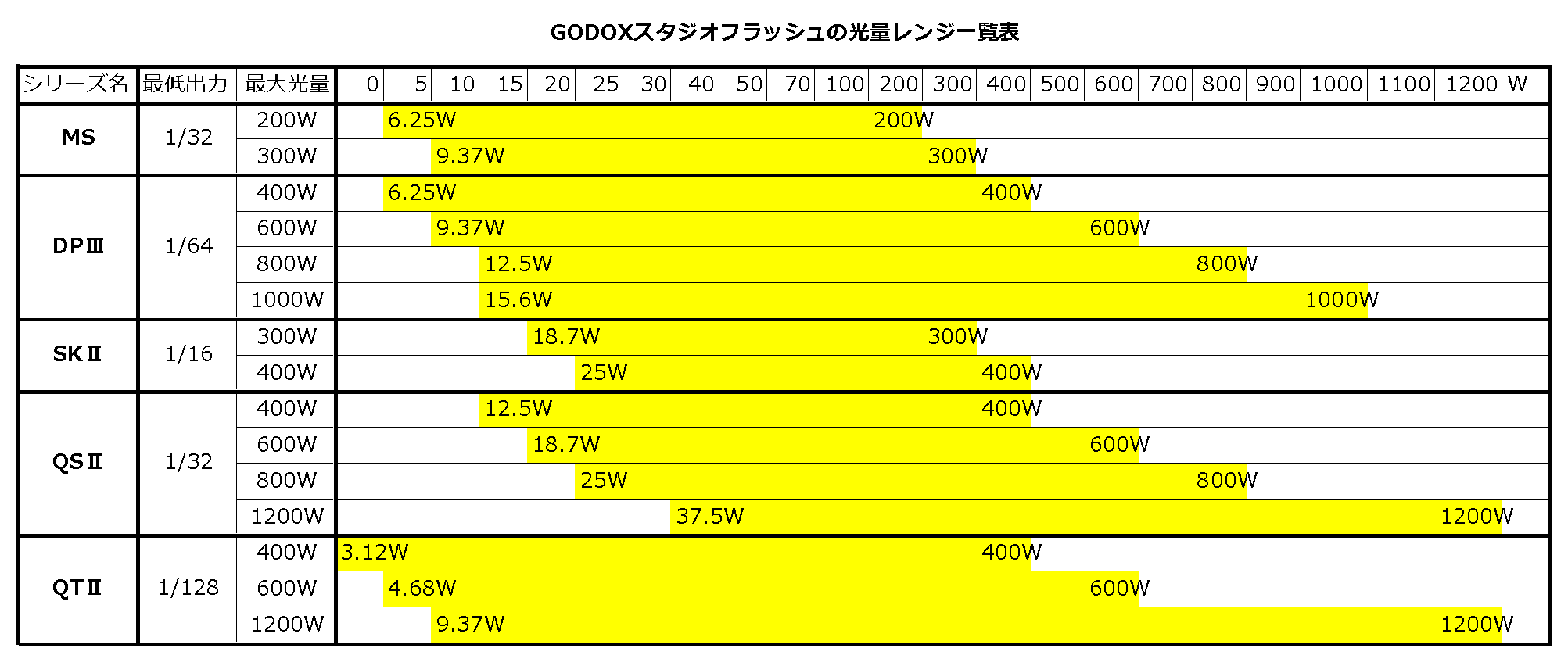 GODOXスタジオフラッシュ光量レンジ一覧表